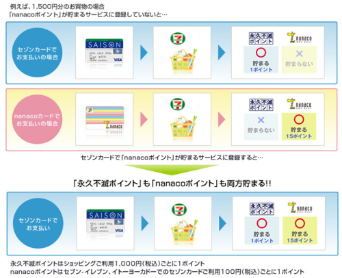 セゾンカード nanaco